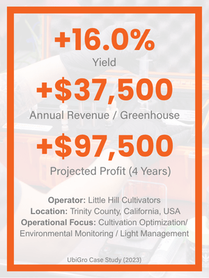 data-driven cannabis operations increase yield and projected profit